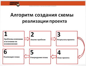 Схема управления реализацией проекта Схема управления реализацией проекта