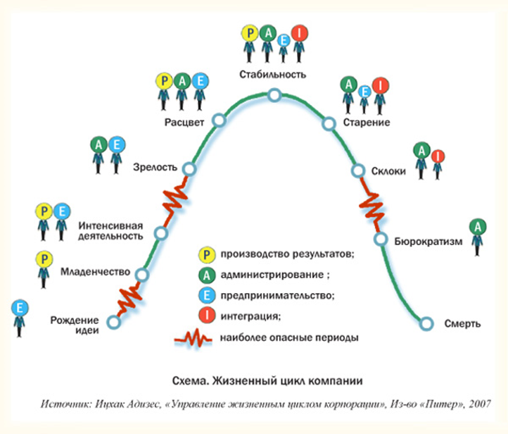 Жизненный цикл камаз